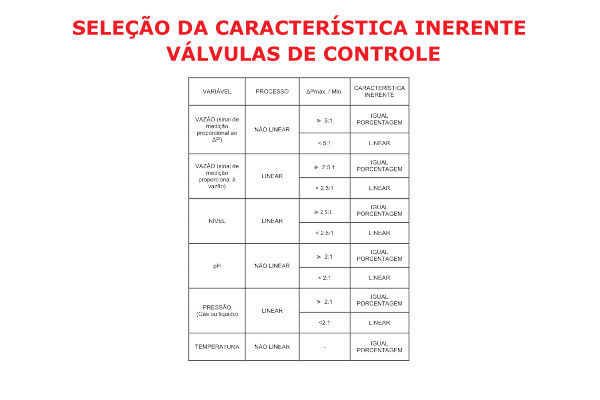 Característica de Válvulas de Controle